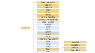 Linux Command Line (80) Linux file Systems pt1