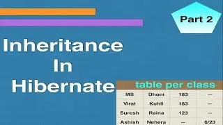 Table per class example || Inheritance mapping in hibernate || java hibernate tutorial