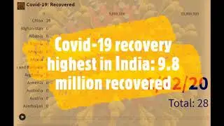 Bar chart race: Covid -19 recovery highest in India: 9.8 million recovered so far