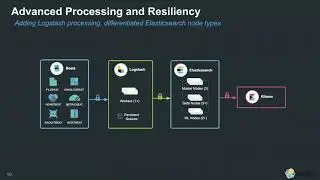 Архитектура и определение размеров кластера для Elasticsearc