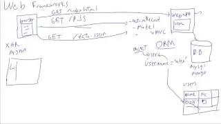 Web Frameworks Overview: ORM Ajax SPA