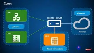 Sophos XG Firewall Interfaces and Routing Online Training Module 2 | Zones, Static Routes, IPSEC VPN