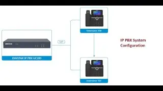 DINSTAR UC100 Configure | SIP Server Setup | IP PBX System | SIP Extension Create | Full Setup SIP |