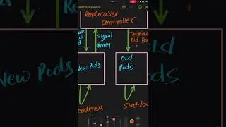 Kubernetes Design Pattern : Rolling Update Steps Part-3