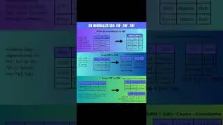 Normalization in DBMS #shorts #youtubeshorts #trending #short