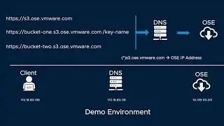 Virtual Hosted S3 API in VMware Cloud Director Object Storage Extension v1.5