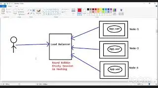 What is Load Balancer | Ashok IT