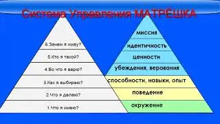 Как задавать себе Вопросы Управления