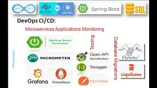 70_9: Monitoring Applications | Spring Boot Actuator | Micrometer | Prometheus | Grafana | Docker