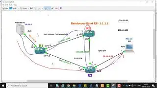 PIM Sparse Mode (PIM-SM) Multicast Cisco