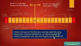 I2C protocol and driver development lecture 1