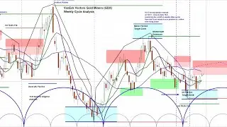 Gold Mining Stocks - GDX Cycle & Technical analysis | askSlim.com Member Video Preview