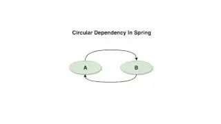 Spring Circular dependency