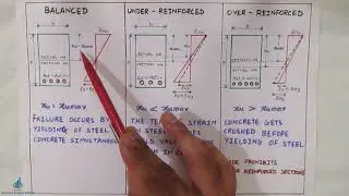 Balanced | Under Reinforced | Over reinforced | RCC Sections
