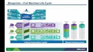 VMware vCAC 6.x: Configuring Infrastructure Single Machine Blueprints