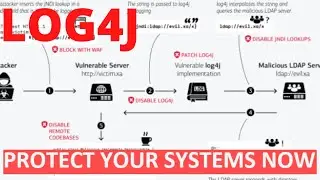 Log4j Vulnerability | How to protect your Systems and Servers from Log4j | Fix this ASAP!!!