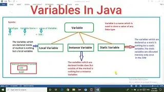 Variables In Java And Types of Variables in java