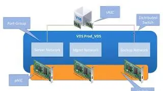 Virtual Network Management and Implementation | vMware vSphere