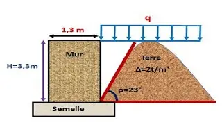 Application N°5: Etude de la Stabilité d'un Mur