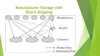 Design Options for Distribution Networks|Supply Chain Management, Mrs. K. Padma Priya, AP/CSE, RMDEC