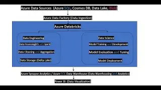 Components of Azure Databricks and architecture of Databricks