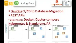 64_7: DevOps CI/CD  Docker Docker-Compose Kubernetes Flyway-Liquibase  Database Migrations REST APIs