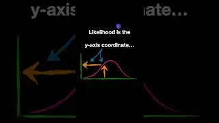 Likelihood vs Probability