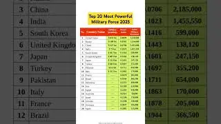 List of the Top 20 Countries With Most Powerful Military 