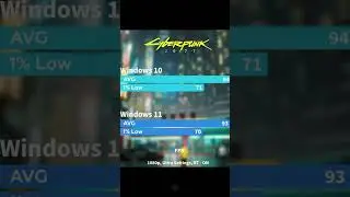 Windows 10 vs Windows 11 - Gaming 
