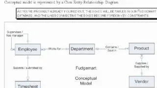 The Fudgemart Database Schema