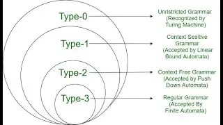 Chomsky Hierarchy - Explained in Detail with examples