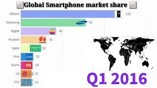 Global market share ||📈 Apple market share 📈 Samsung market share