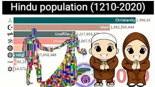 Hindu population in the world 2020 || Muslim population in the world 2020