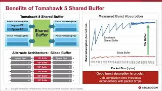 Broadcom Tomahawk 5: Powering the World’s Highest Performance AI/ML Clusters