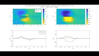 Rarefied Gas Flow over Flat Airfoil - Inverse Short Pulse on Airfoil's Temperature