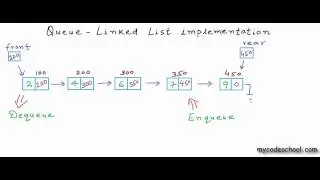 Data structures: Linked List implementation of Queue