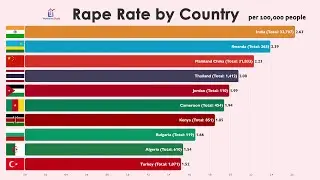 Countries Compared by Rape Rate (Per 100,000 People)