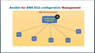 Ansible | EC2 | AWS EC2 Configuration management