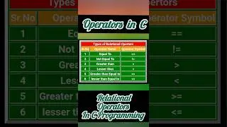Relational Operators in C-Programming with Examples 