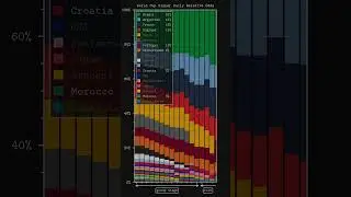 FIFA World Cup Winner Odds (2022)