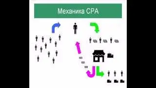Что такое CPA и как это работает.