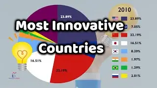 Countries with the Most Patents - % Share (1980-2020)