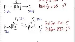 Meet-in-the-Middle Attack on Double Block Cipher