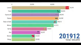 Most Popular Backend Web Frameworks