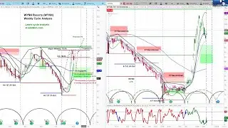 WYNN Long Trade Idea | Price Projections & Timing | Intermediate Term Cycle Analysis