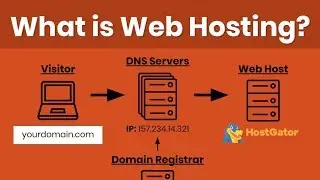 Web Hosting Tutorial for Beginners: Domain Registration, DNS & How to Host a Website Explained