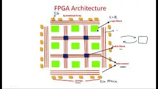 FPGA Architecture | Configurable Logic Block ( CLB ) | Part-1/2 | VLSI | Lec-75