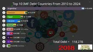 Top 10 IMF Debt Countries From 2010 to 2024..