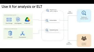 How to connect Azure SQL as External data sources with Google BigQuery