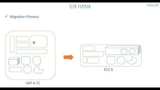 Video 2: S/4 HANA - Migration Process